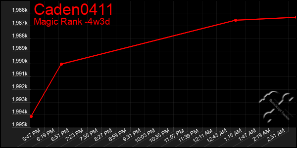 Last 31 Days Graph of Caden0411