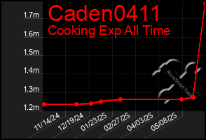 Total Graph of Caden0411
