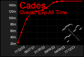 Total Graph of Cades
