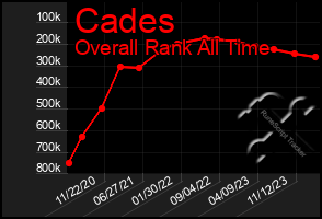Total Graph of Cades