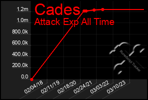 Total Graph of Cades