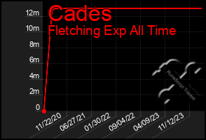 Total Graph of Cades