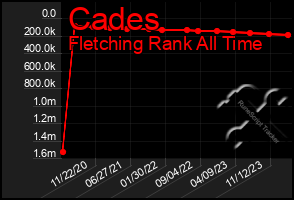 Total Graph of Cades