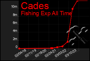 Total Graph of Cades