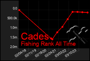 Total Graph of Cades