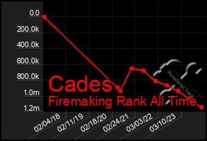 Total Graph of Cades