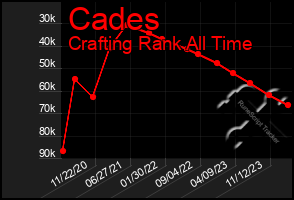 Total Graph of Cades