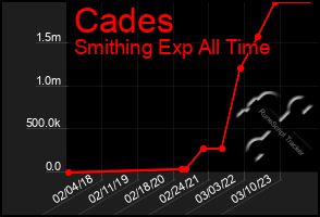 Total Graph of Cades