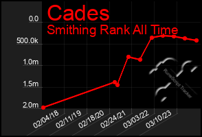 Total Graph of Cades