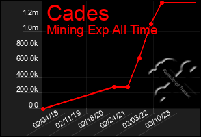 Total Graph of Cades