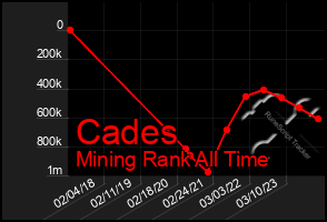 Total Graph of Cades