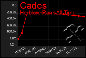 Total Graph of Cades