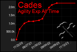 Total Graph of Cades