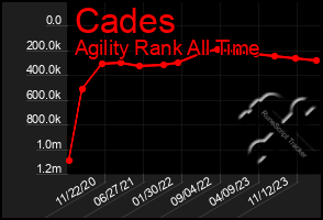 Total Graph of Cades
