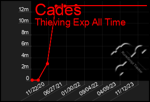 Total Graph of Cades