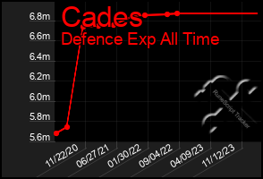 Total Graph of Cades
