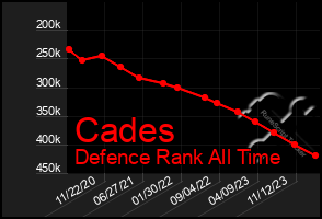 Total Graph of Cades