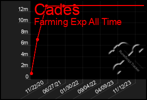 Total Graph of Cades