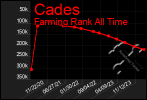 Total Graph of Cades