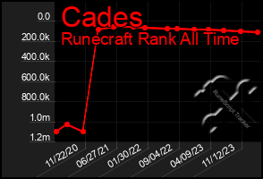 Total Graph of Cades