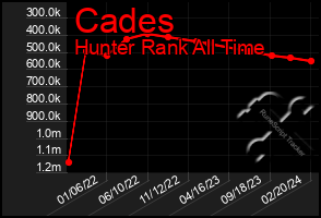 Total Graph of Cades