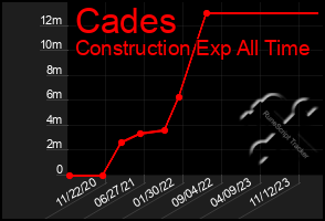 Total Graph of Cades
