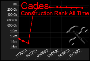 Total Graph of Cades