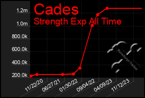 Total Graph of Cades