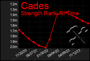 Total Graph of Cades