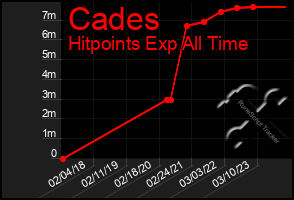 Total Graph of Cades