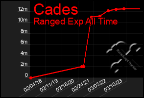 Total Graph of Cades