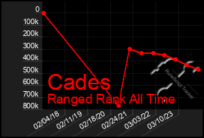 Total Graph of Cades