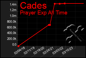Total Graph of Cades