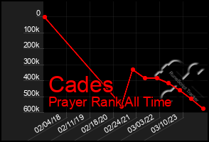 Total Graph of Cades