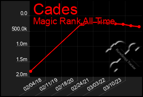 Total Graph of Cades