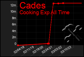 Total Graph of Cades