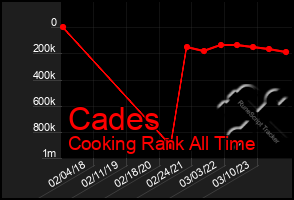Total Graph of Cades