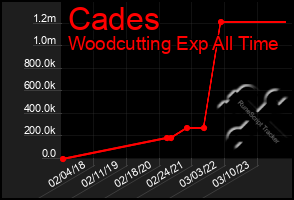 Total Graph of Cades