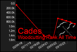 Total Graph of Cades