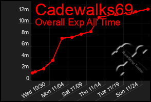 Total Graph of Cadewalks69