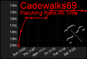 Total Graph of Cadewalks69