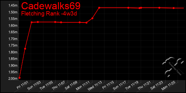 Last 31 Days Graph of Cadewalks69