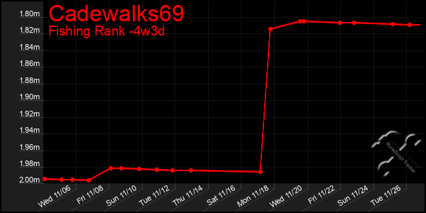 Last 31 Days Graph of Cadewalks69