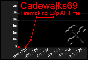 Total Graph of Cadewalks69