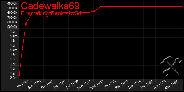 Last 31 Days Graph of Cadewalks69