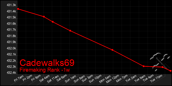 Last 7 Days Graph of Cadewalks69