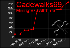 Total Graph of Cadewalks69