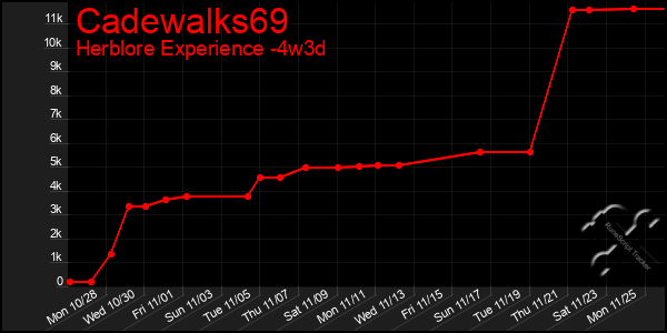 Last 31 Days Graph of Cadewalks69