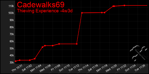 Last 31 Days Graph of Cadewalks69