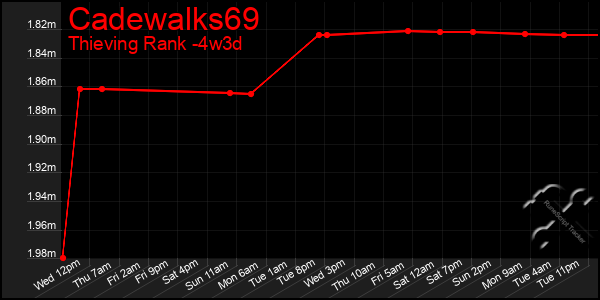 Last 31 Days Graph of Cadewalks69